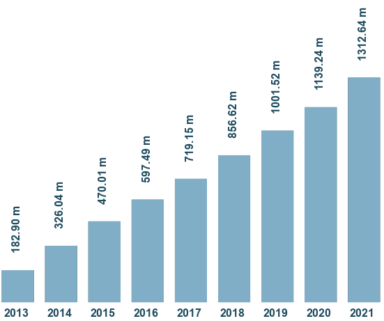 Graf som viser utvikling av malware, 2013-2021 (Kilde: https://www.av-test.org/en/statistics/malware/)